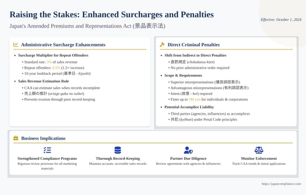 Infographic outlining Keihyōhō 2023 enforcement upgrade: 4.5 % repeat-offender surcharge, sales-estimation flow, direct criminal fines and compliance checklist for advertisers.