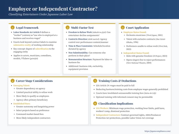 Slide outlining Japan’s entertainer‐classification test: control vs. autonomy factors, key court cases, and compliance checklist for agencies and studios.