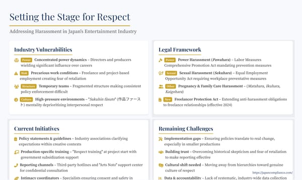 Slide summarising Japan’s anti-harassment duties for entertainment: legal coverage of freelancers, on-set risk factors, reporting channels and prevention checklist.
