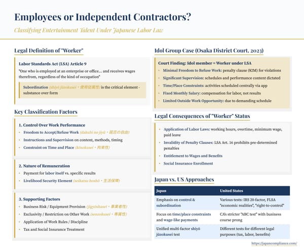 Slide summarizing Japan’s 2023 idol case: subordination factors, employee re-classification, and invalidity of ¥2 million penalty under Labor Standards Act.