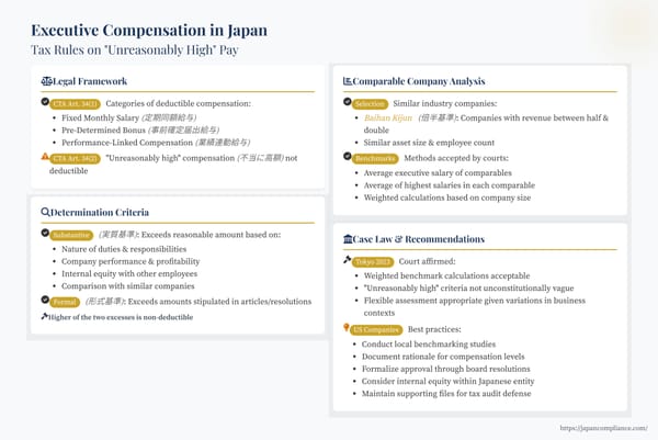 Slide summarising Japan’s “unreasonably high” executive-pay rules: dual tests, 2023 Tokyo case, benchmarking methods and compliance checklist for US subsidiaries.