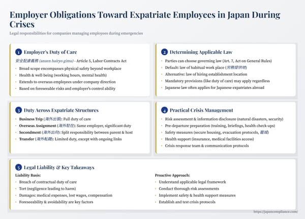 Slide outlining Japan’s expatriate duty of care: governing-law traps, risk-assessment checklist, crisis protocols and liability consequences for employers.