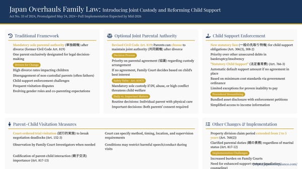 Slide summary: Japan’s 2024 family-law overhaul—optional joint custody, stronger child-support enforcement, visitation tools, start by 2026