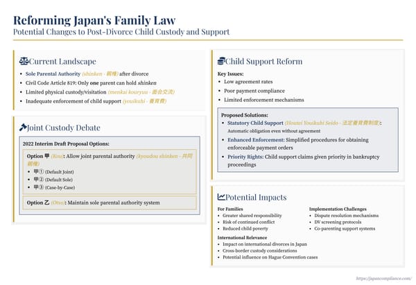 Illustration of Japan’s proposed family-law reform timeline showing options for sole vs. joint custody and new child-support enforcement.