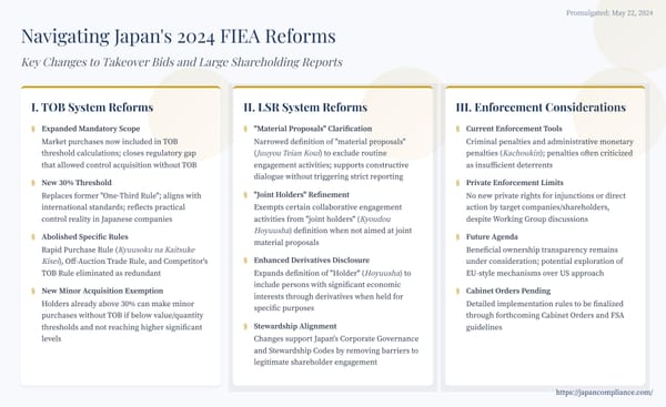 Slide overview: Japan 2024 FIEA reforms—30 % TOB trigger, 3 % LSR threshold, expanded derivative disclosure