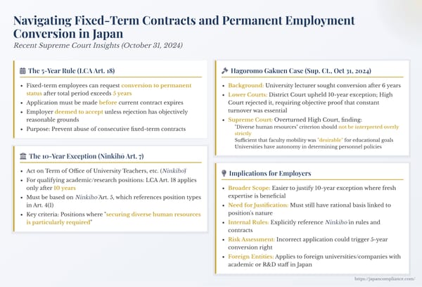Slide summary: Supreme Court Hagoromo case—10-year conversion rule, diverse-personnel requirement, compliance tips for fixed-term faculty