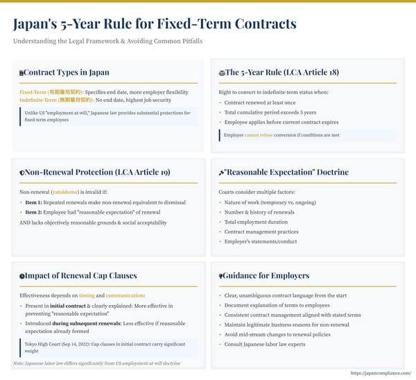 Slide summarising Japan’s 5-year conversion rule, Article 19 non-renewal test, and contract-drafting tips for employers.