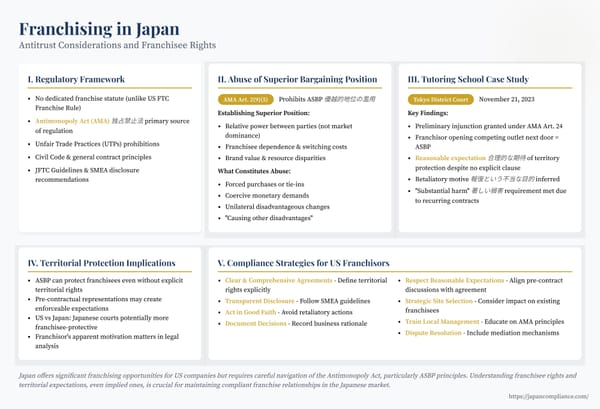 Slide summarising franchising risks in Japan: ASBP concept, 2023 court injunction, territory expectations and compliance checklist for US franchisors.