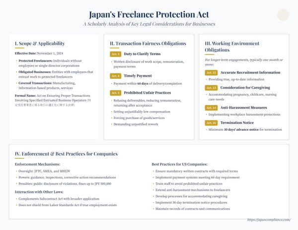 One-slide summary: Japan’s Freelance Protection Act—written terms, 60-day payment, anti-harassment, and compliance checklist