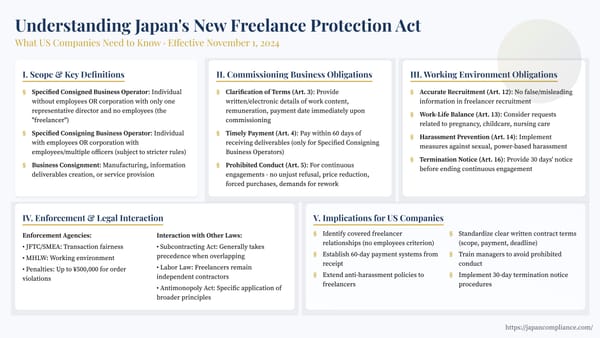 Slide showing Japan’s Freelance Protection Act timeline: scope test, 60-day payment rule, prohibited conduct list, 30-day notice flowchart, and compliance checklist for US companies.