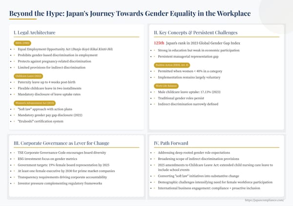 Infographic showing Japan’s three gender-equality pillars (EEOL, childcare-leave reform, Women’s Advancement Act) and key statistics on pay gap, female managers and paternity-leave uptake.