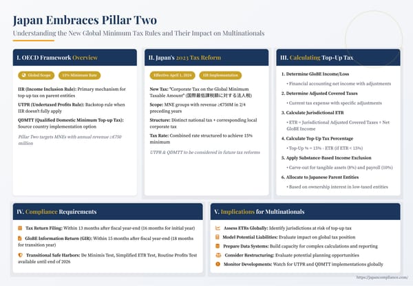 Slide mapping Japan’s Pillar Two rollout: 15 % global minimum tax timeline, IIR calculation flow, CbCR safe-harbor tests and compliance checklist for MNEs.