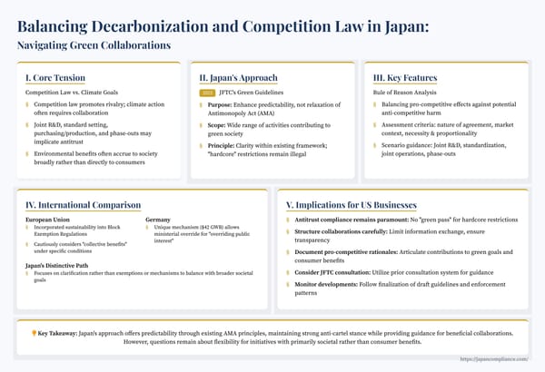 Slide on JFTC draft Green Guidelines: AMA rule-of-reason test for decarbonisation alliances, no blanket exemption, steps for lawful joint R&D, standards and phase-outs.