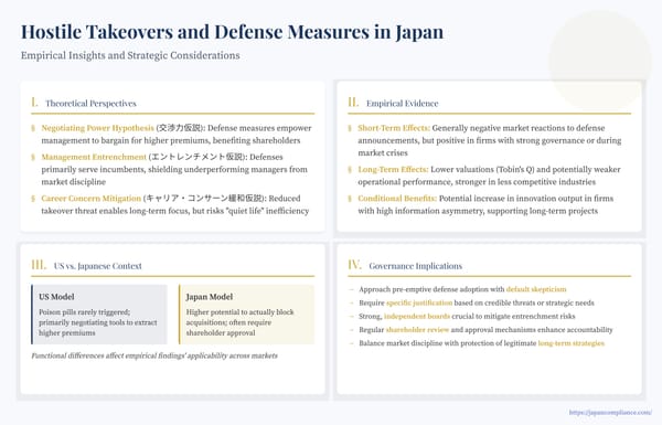 Slide contrasting US vs. Japan poison pill models, showing bid premium uplift, entrenchment risk, and governance safeguards.