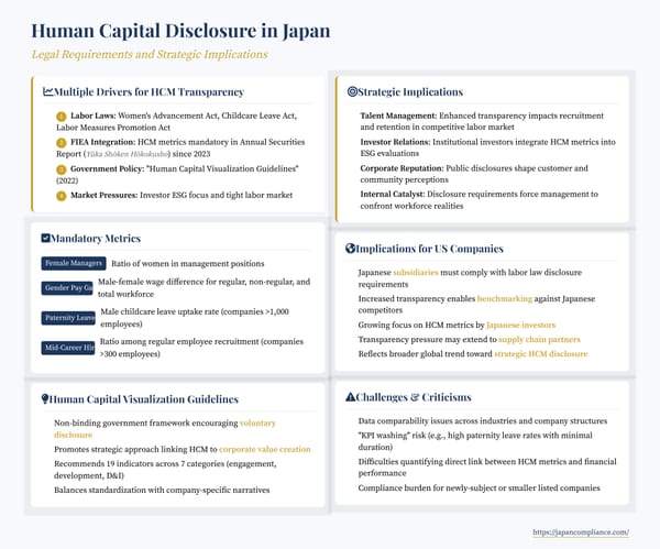 Slide summarising Japan’s mandatory human-capital disclosure: gender-pay gap, female-manager ratio, paternity-leave uptake and strategic investor impacts.