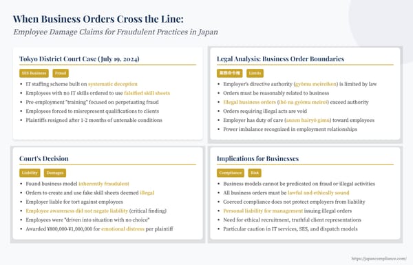 Slide summary: Tokyo 2024 ruling—illegal business orders, employee damage claims, duty of care under Labor Contract Act