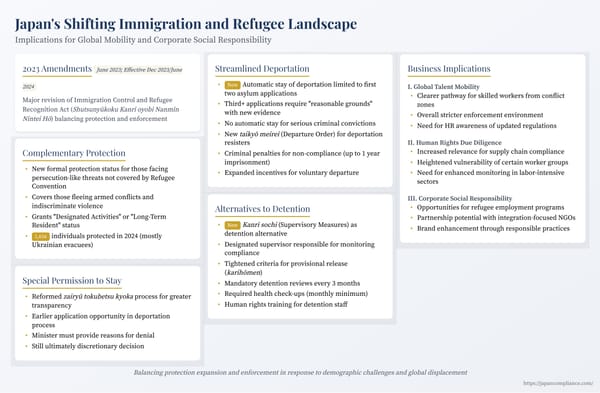 Slide summarising Japan’s 2023 immigration amendments: complementary protection, repeat-asylum limits, detention alternatives and business implications for mobility & CSR.