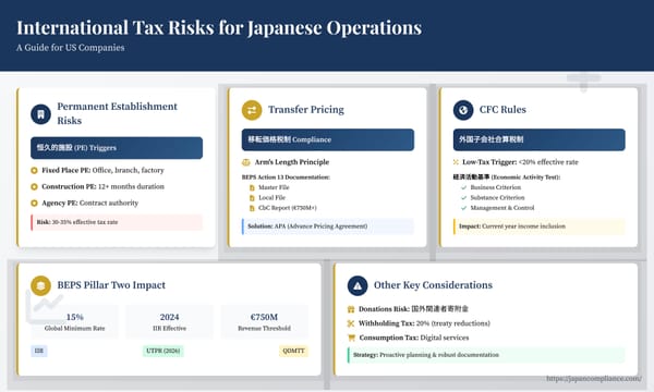 Slide mapping Japan’s international tax risks: PE thresholds, TP documentation, CFC inclusion tests, Pillar Two top-up tax timeline and mitigation checklist.