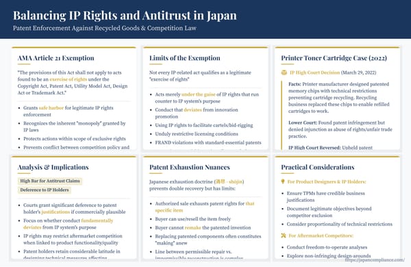 Slide summarising the IP-antitrust interface in Japan: AMA Article 21 exemption, limits on patent enforcement, 2022 toner-cartridge case facts, court test, and compliance takeaways