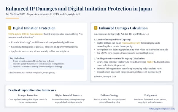 Slide showing Japan’s 2023 IP reforms: digital-imitation ban via telecom lines, capacity-excess royalty damages, infringement-premium uplift and compliance checklist.