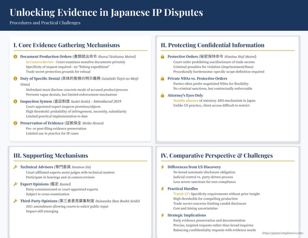 Slide summarising Japan’s IP evidence tools: document-production orders, in-camera review, inspection system, protective orders and trade-secret safeguards