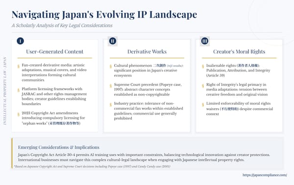 One-slide overview: UGC compliance, niji sosaku guidelines, and moral rights in Japan’s evolving IP landscape