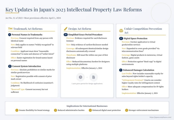 Slide summarising Japan’s 2023 IP reforms: defensive 3-D trademarks, broader partial designs, digital-replica UCPA protection and fast-track examination scheme.