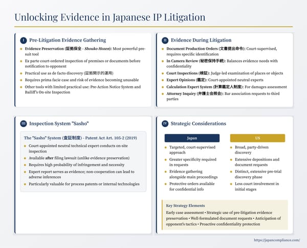 Slide outlining Japan’s IP evidence tools: shouko hozen, document production orders with in-camera review, kenshou inspections, and sashou expert procedure.