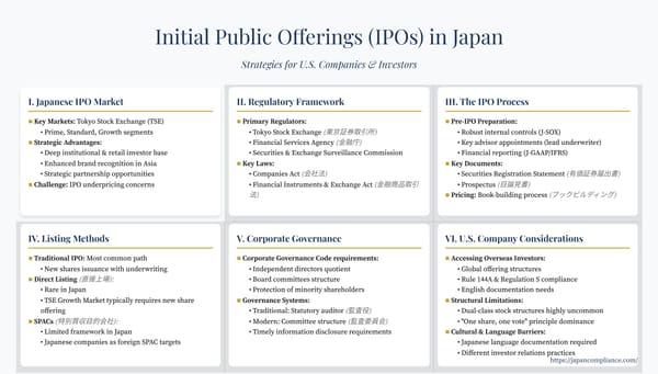 Slide summarizing Japan IPO roadmap—pre-IPO governance, TSE examination, book-building pricing, alternative listings, and post-listing governance obligations.