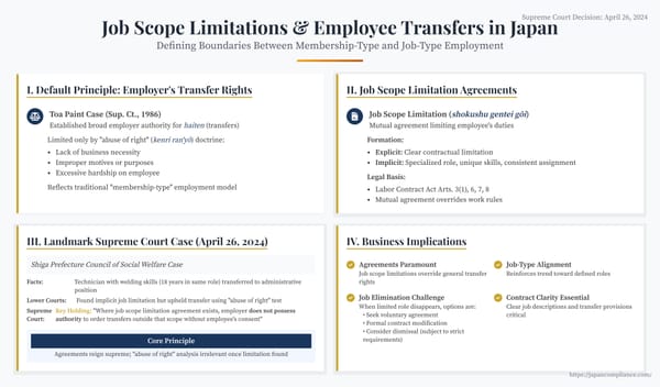 Slide summary: Supreme Court 2024 ruling—job-scope limits override transfers, implications for job-type employment in Japan