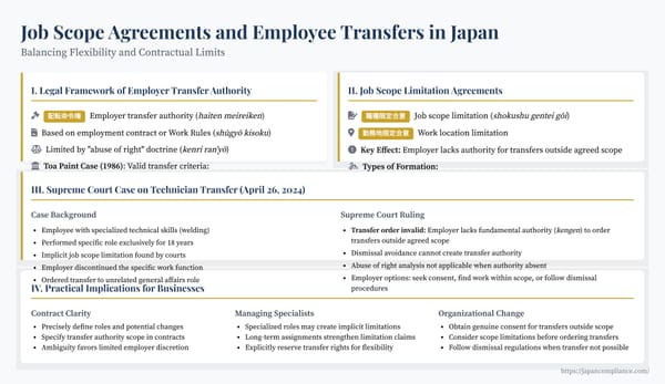 Slide explaining Japan’s 2024 Supreme-Court job-scope ruling: when contract limits block transfers, required employer actions and compliance checklist.