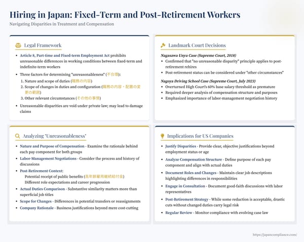 Slide comparing compensation for regular, fixed-term and post-retirement workers in Japan: Supreme Court factors, 2023 Nagoya case takeaways and employer compliance checklist.