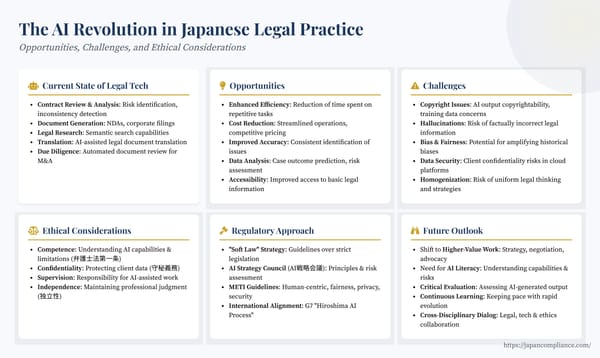 Slide outlining AI’s impact on Japanese legal practice: legal-tech use cases, key risks (copyright, bias, confidentiality), JFBA ethical duties and Japan’s soft-law AI governance.