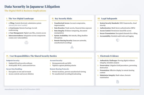 Single-slide summary of key cybersecurity measures for companies using Japan’s new e-filing and remote-hearing court system