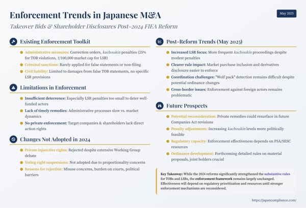 Slide summary: post-2024 enforcement—existing TOB/LSR penalties, no private injunctions, rising fines