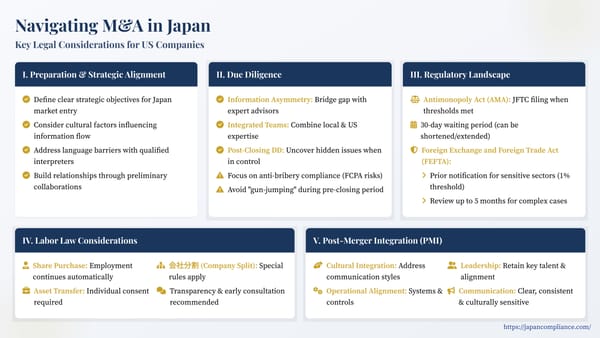 Slide showing Japan-M&A timeline: strategic fit, due diligence, AMA & FEFTA filings, labor transfer steps, and post-merger integration milestones.
