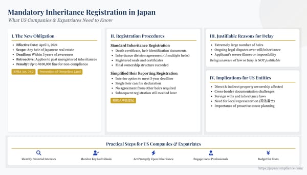 Slide summarising Japan’s mandatory inheritance registration: three-year deadline, fines, simplified heir report, business implications