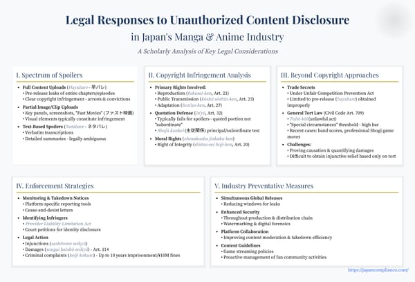 One-slide summary: Japan’s legal responses to manga/anime spoiler leaks—takedowns, injunctions, ISP blocking, and criminal penalties