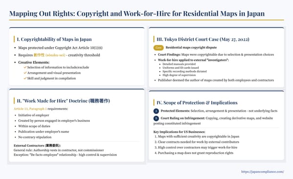 Slide summarising Japanese copyright and work-made-for-hire rules for residential maps: creativity test, Article 15 criteria, contractor control factors