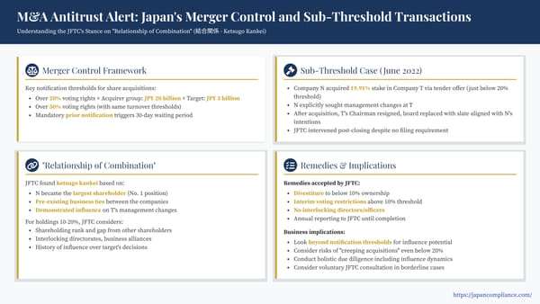 Slide summarizing Japan’s sub-threshold merger-control case—19.91 % tender offer, ketsugo kankei factors, JFTC divestiture remedy, and compliance tips for M&A teams.