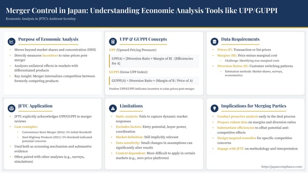 Slide visualising Japan-merger UPP/GUPPI workflow—diversion ratio, margin inputs, 5 % screen, and efficiency offset.