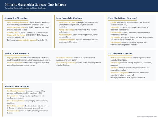 Slide depicting Japan’s squeeze-out toolbox, Kyoto 2021 case timeline, “grossly unfair” challenge path and best-practice safeguards for controlling shareholders.