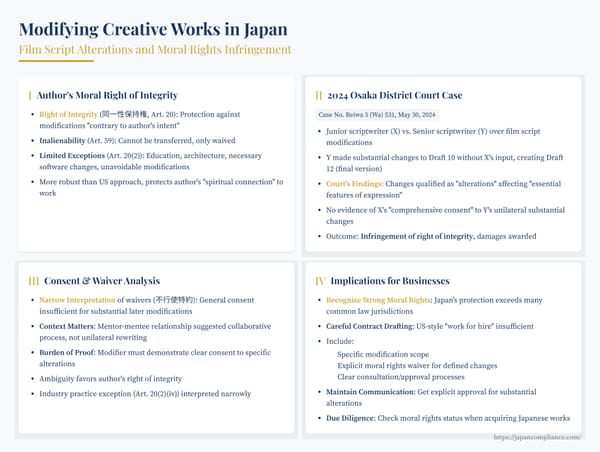 Slide summary: Osaka 2024 script-alteration case—Japan’s moral right of integrity, consent rules, business precautions