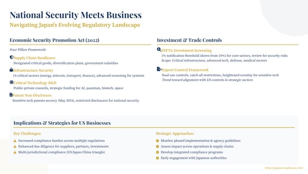 Slide summarising Japan’s economic-security framework: four-pillar 2022 Act, 1 % FEFTA FDI trigger, export-control vigilance and compliance checklist for US firms.