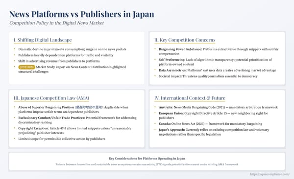 Slide illustrating Japan’s digital news market antitrust issues: platform–publisher bargaining gap, JFTC abuse-of-superior-position test, and compliance checklist.