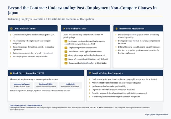 One-slide summary: Japan’s non-compete rules—six-factor test, compensation requirement, practical drafting tips