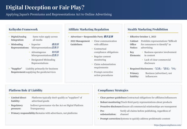 Flowchart summarising Keihyōhō compliance for online ads: advertiser liability, affiliate monitoring loop, mandatory #AD/#PR disclosure, and stealth-marketing prohibition effective Oct 2023.