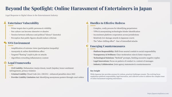Slide summarising Japan’s response to online harassment of entertainers: civil/criminal tools, 2022 insult-penalty hike, new disclosure procedure and platform duties.