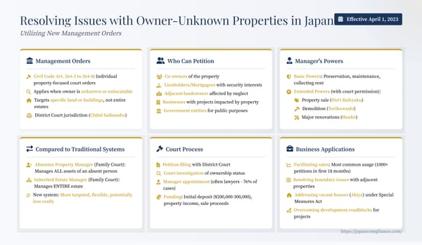 Slide overview: Japan’s Owner-Unknown Property Management Orders—petition process, manager powers, business use cases