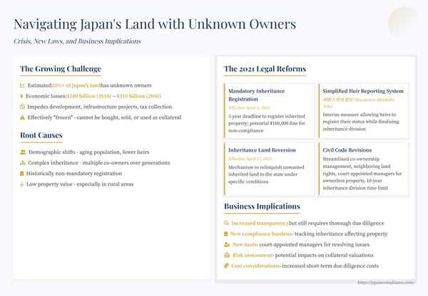 Slide summarising Japan’s owner-unknown land reforms: mandatory registration, land reversion, new management systems, business impacts